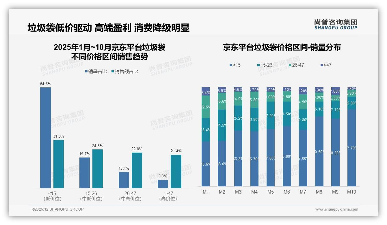 尚普咨询集团权威发布：26到45岁家庭占62%垃圾袋销量，性价比成首要需求-2025年12月-垃圾袋-38