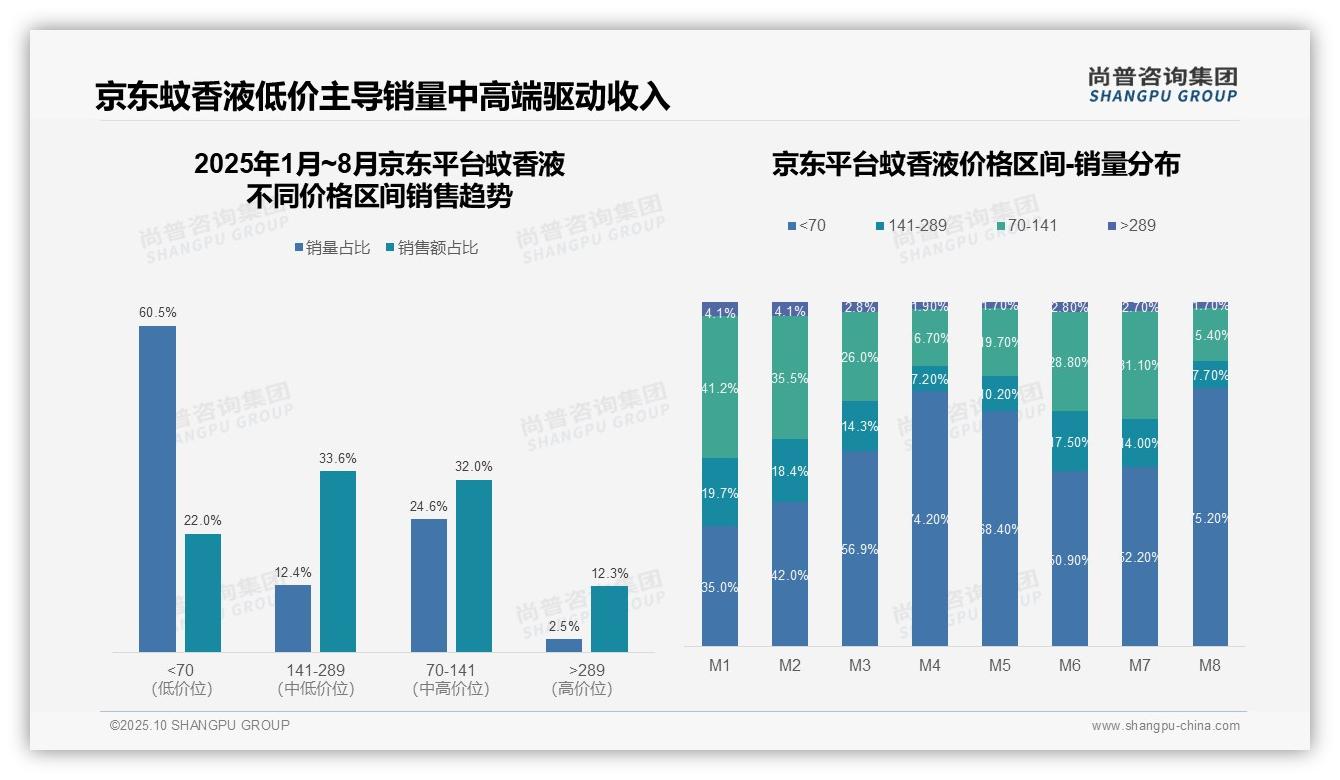 尚普咨询集团报告揭示：抖音蚊香液中高端产品销售额占比50%25-2025年10月-蚊香液-38