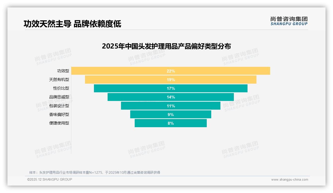 尚普咨询集团品类洞察：26至35岁女性62%主导头发护理用品消费决策-2025年12月-头发护理用品-38