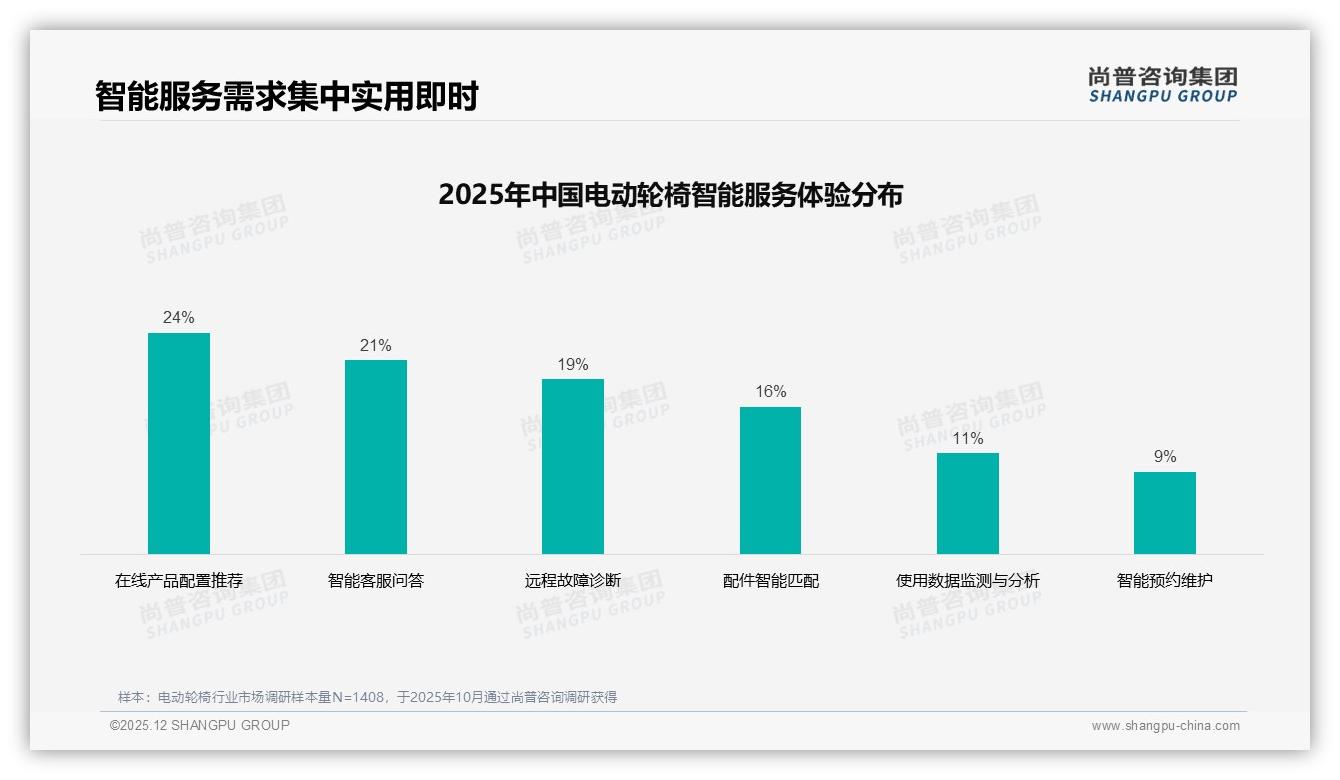 67%用户愿推荐电动轮椅，31%差评因体验不佳——尚普咨询集团趋势雷达报告-2025年12月-电动轮椅-38