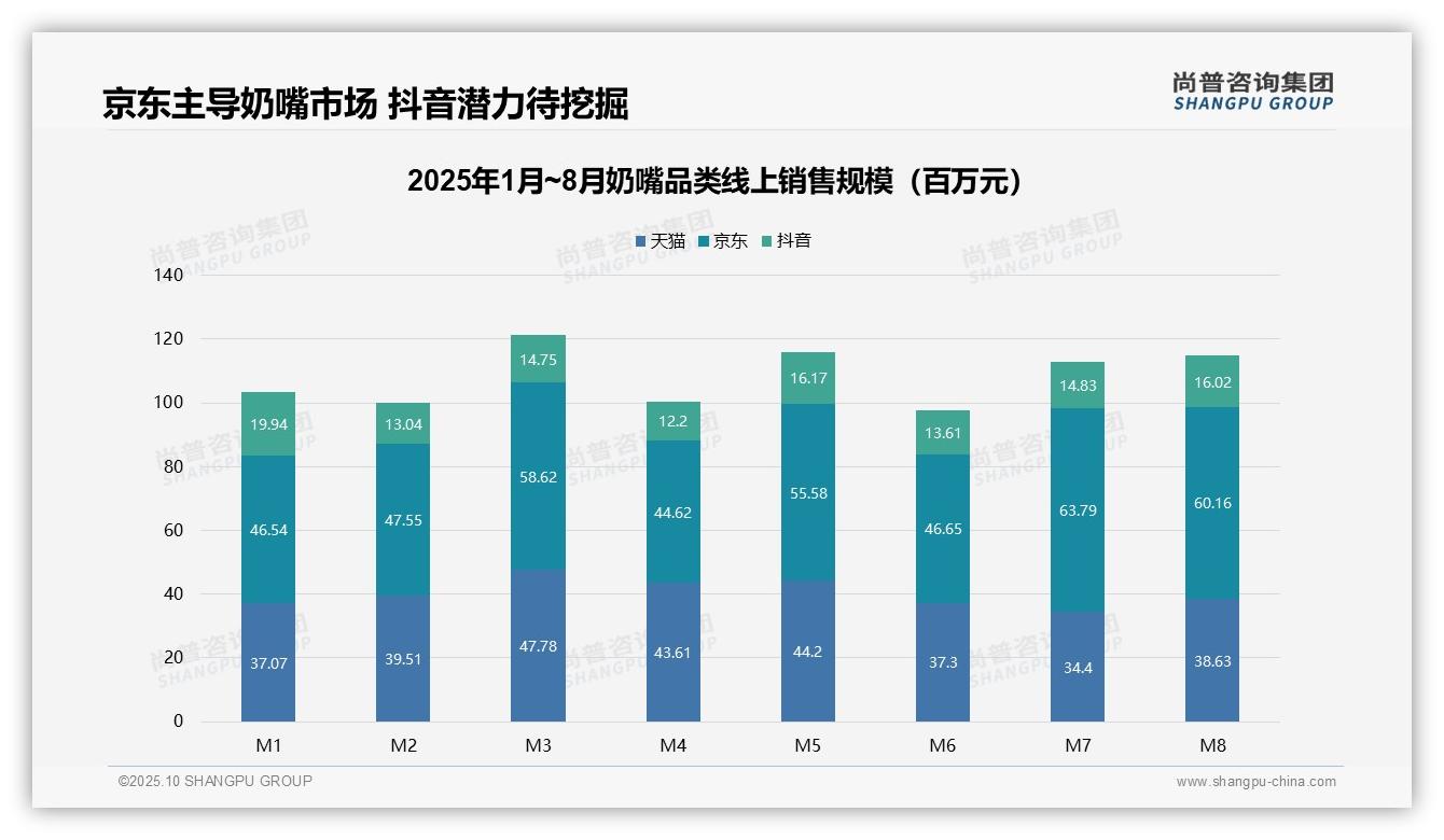 尚普咨询集团报告解读：为何说京东占据奶嘴市场52.3%份额-2025年10月-奶嘴-38