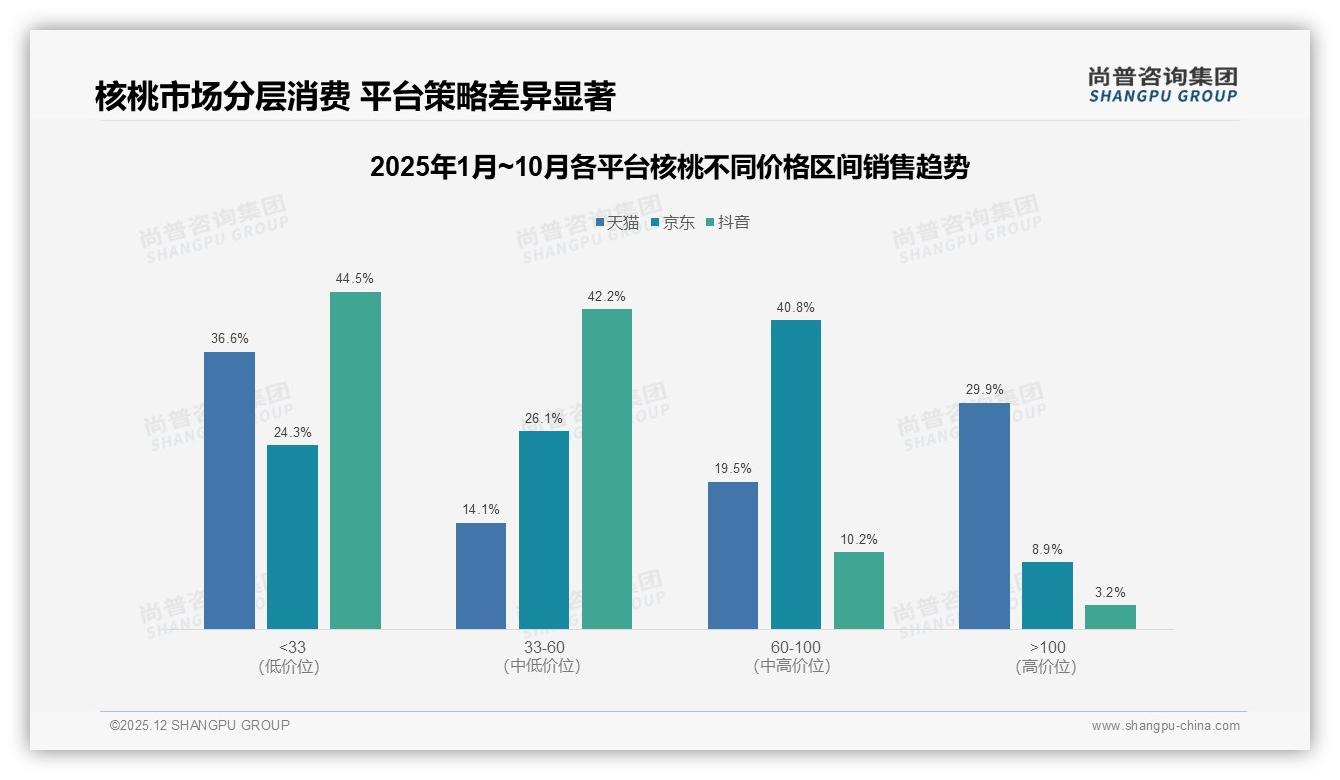 京东平台72%份额领跑核桃线上销售，60至100元价位34%销售额贡献最高毛利-2025年12月-核桃-38