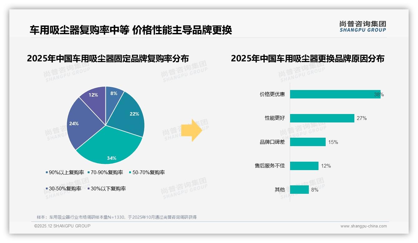 车用吸尘器73%国产占比领先，价格涨10%仍有52%继续购买——尚普咨询集团白皮书指出-2025年12月-车用吸尘器-38