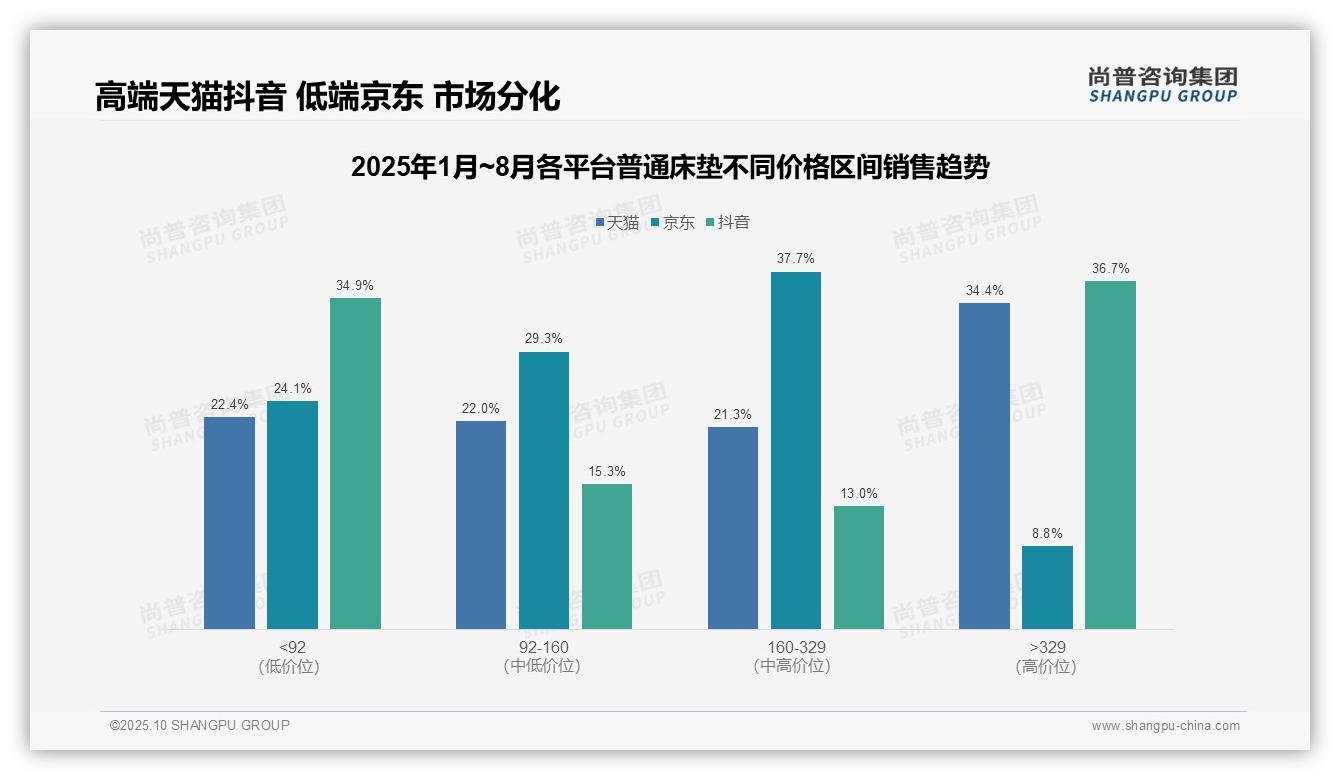 尚普咨询集团发布专项报告：抖音高端床垫销售额占比36.7%-2025年10月-普通床垫-38