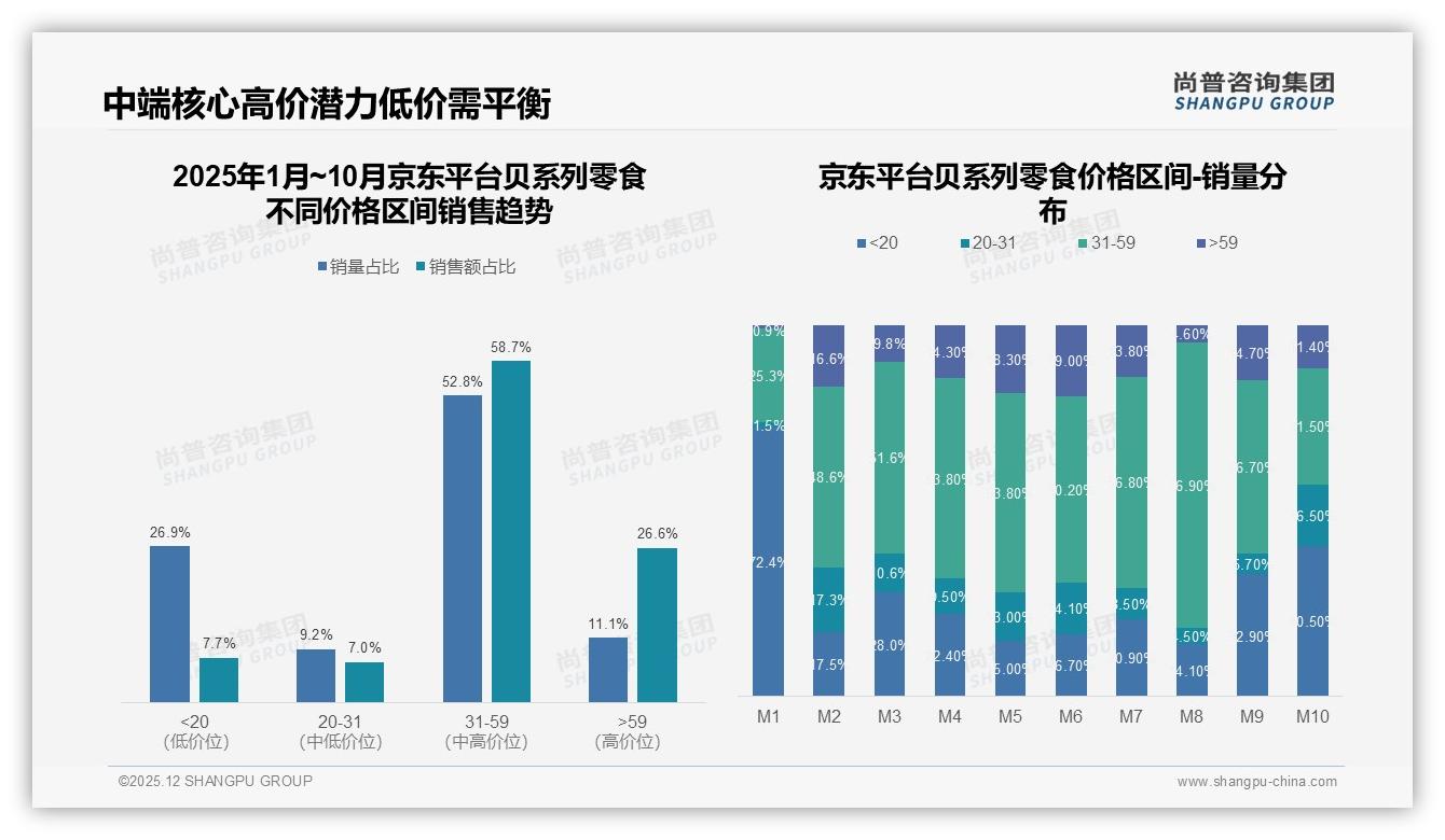 抖音61%销售额领跑贝系列零食但10月环比腰斩，品牌亟需多平台对冲——尚普咨询集团市场扫描-2025年12月-贝系列零食-38