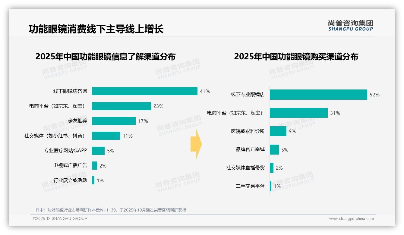 线下眼镜店52%渠道占比仍主导功能眼镜销售尚普咨询集团权威发布-2025年12月-功能眼镜-38