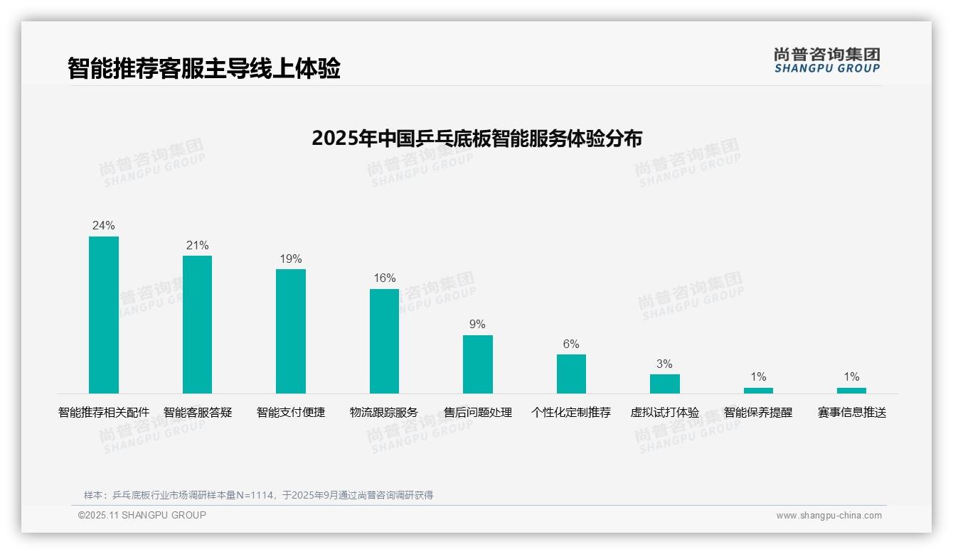 行业风向：尚普咨询集团报告提出31%消费者首选专业评测视频-2025年11月-乒乓底板-38