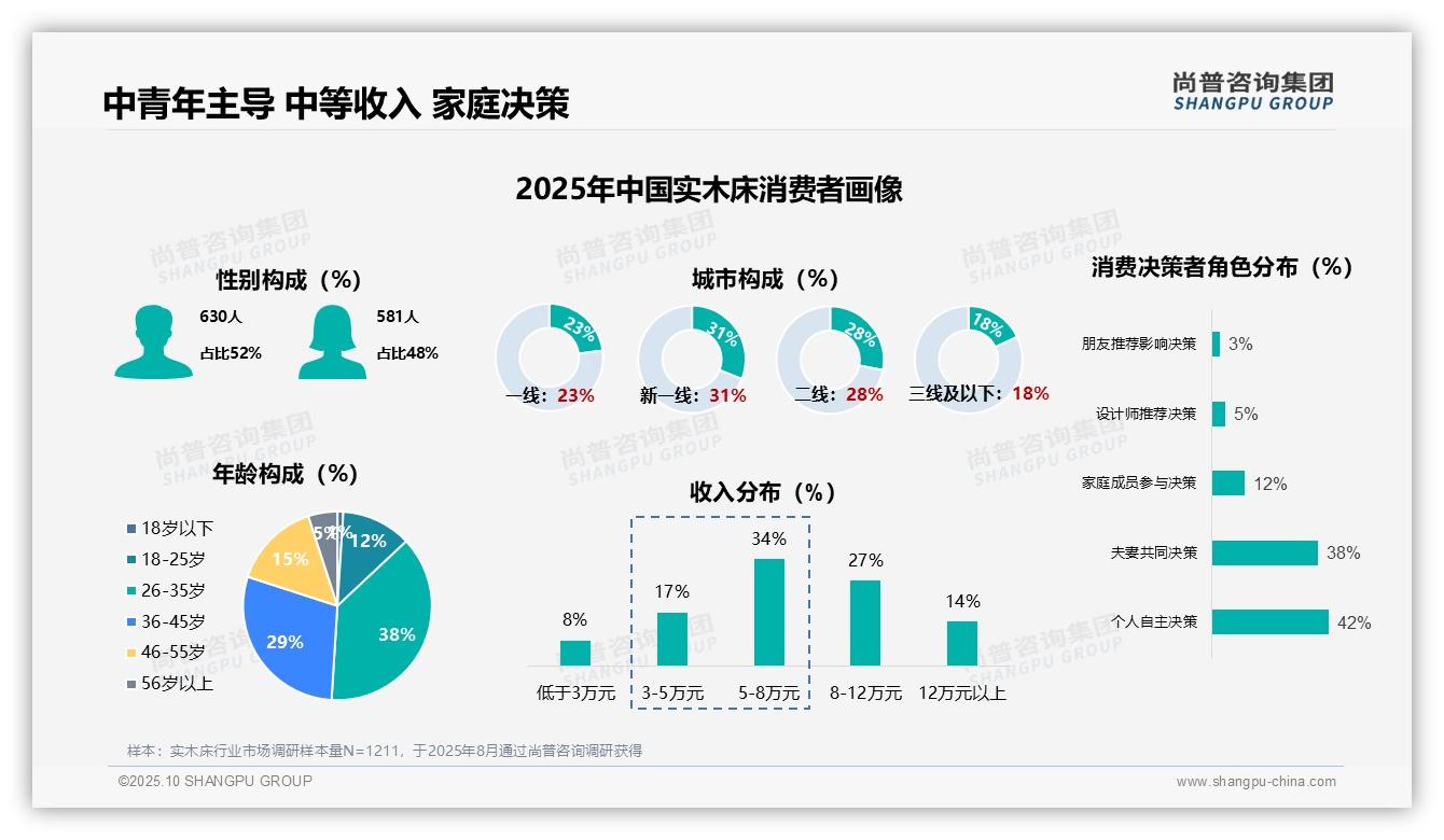 行业风向：尚普咨询集团报告提出75%实木床消费者购买周期超3年-2025年10月-实木床-38