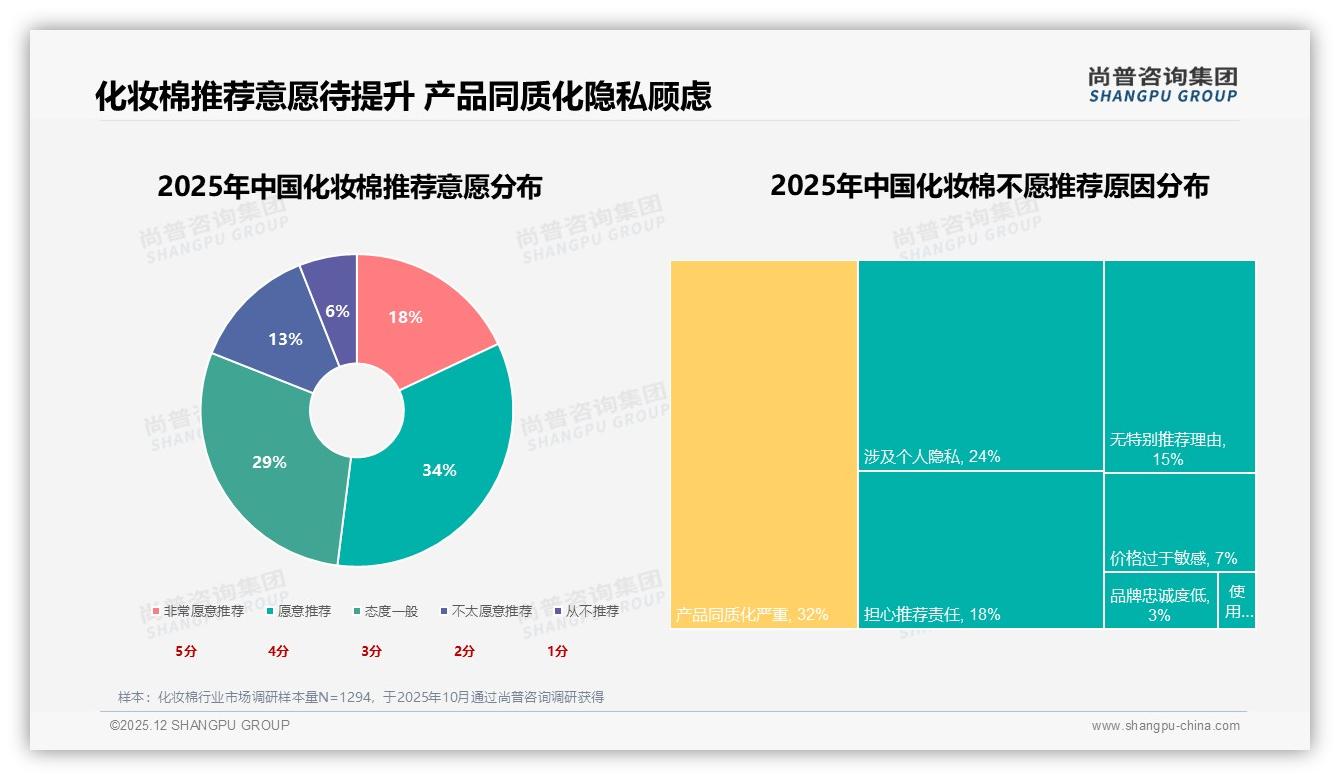 尚普咨询集团化妆棉品类年报：天猫65%份额领跑，抖音28%增速最快-2025年12月-化妆棉-38