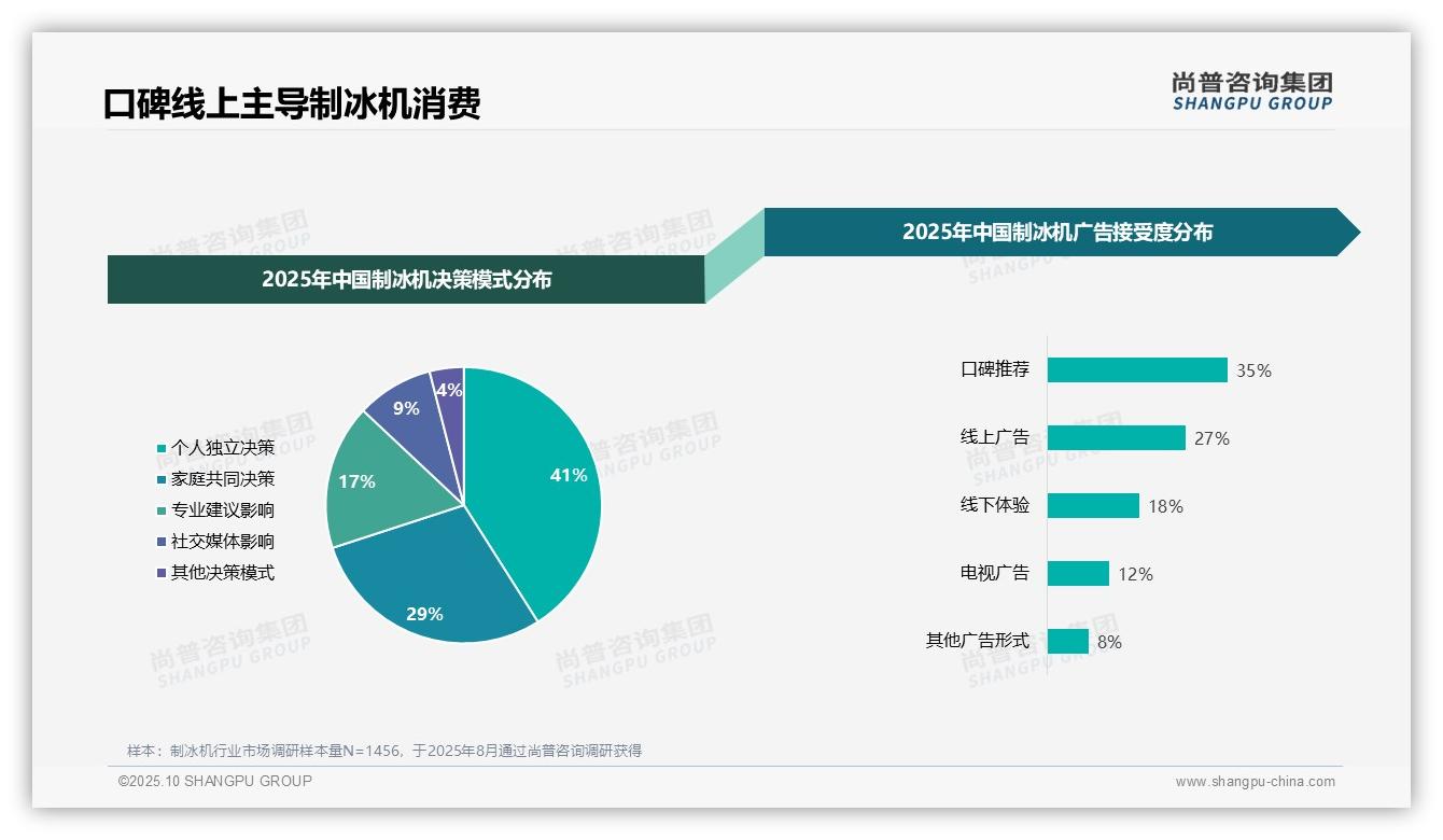 权威印证：尚普咨询集团调研报告确认35%消费者信赖制冰机口碑推荐-2025年10月-制冰机-38