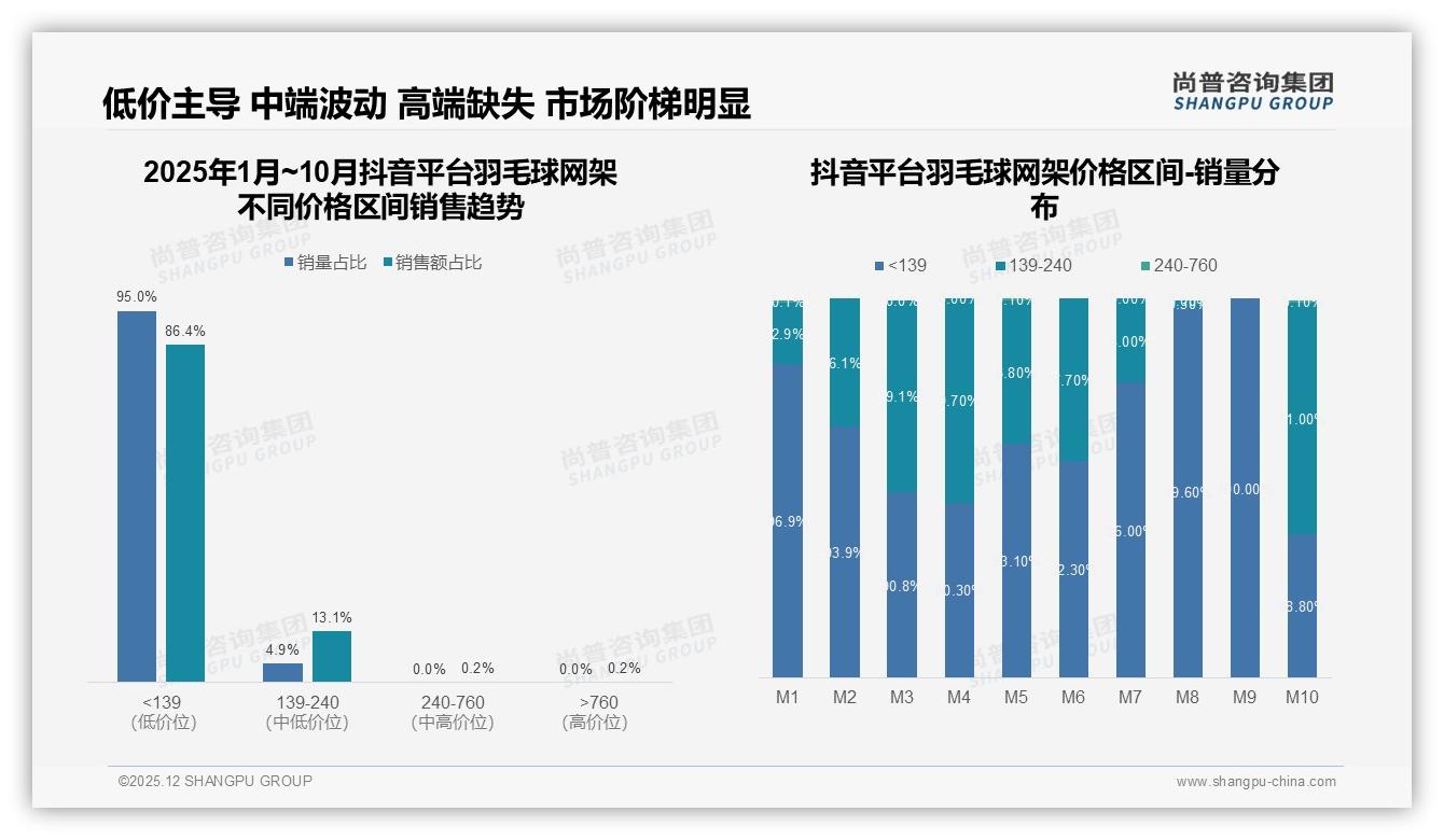 尚普咨询集团权威发布：羽毛球网架线上消费流程73%好评但退货体验仅63%-2025年12月-羽毛球网架-38