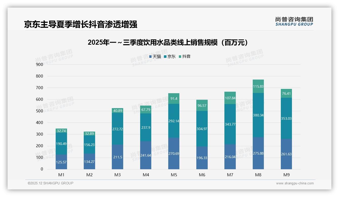 京东47.6%份额领跑但抖音15.1%增速快，饮用水渠道攻守战——尚普咨询集团独家披露-2025年12月-饮用水-38