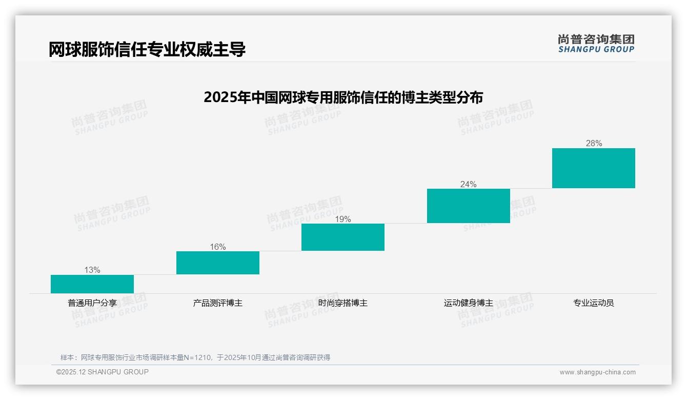 国产品牌占比58%反超进口_网球专用服饰本土化红利到来——尚普咨询集团白皮书指出-2025年12月-网球专用服饰-38