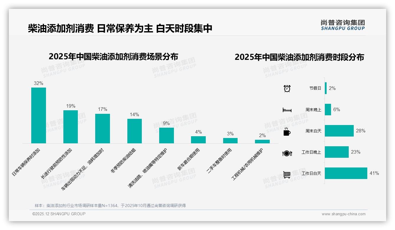 尚普咨询集团权威发布：柴油添加剂78%男性消费者占比锁定主力人群-2025年12月-柴油添加剂-38