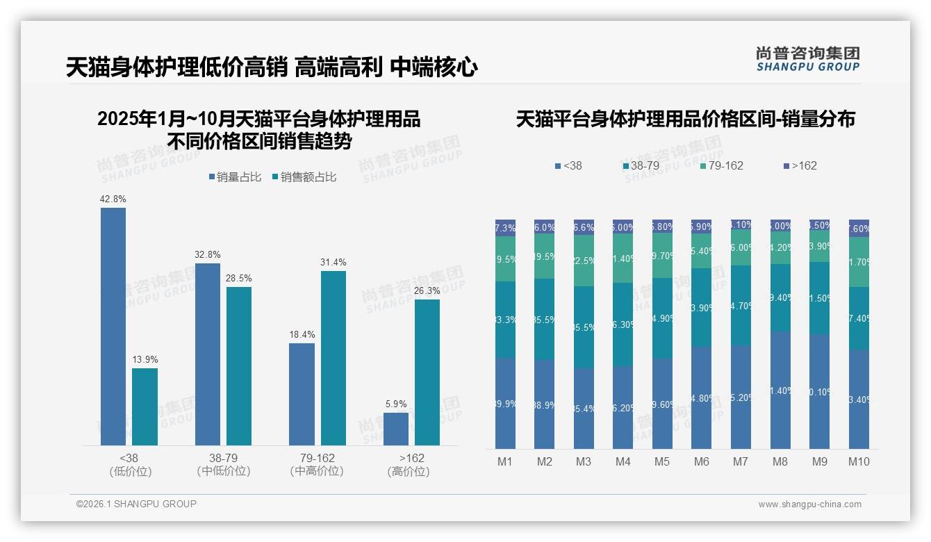 身体护理用品26~35岁占31%核心群体，品牌如何抓住高消费力——尚普咨询集团报告披露-2026年1月-身体护理用品-38