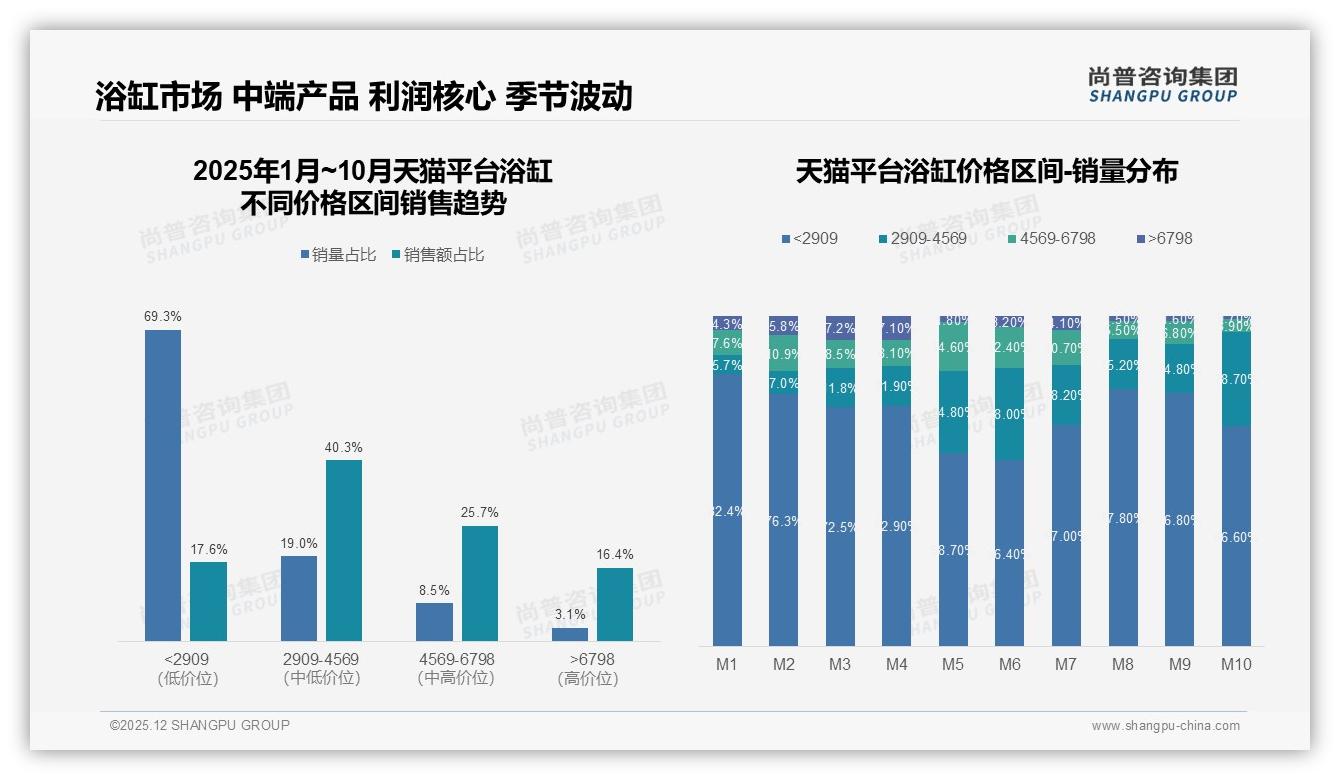 3000-5000元价格段贡献69.5%销售额，浴缸利润核心曝光——尚普咨询集团趋势雷达报告-2025年12月-浴缸-38