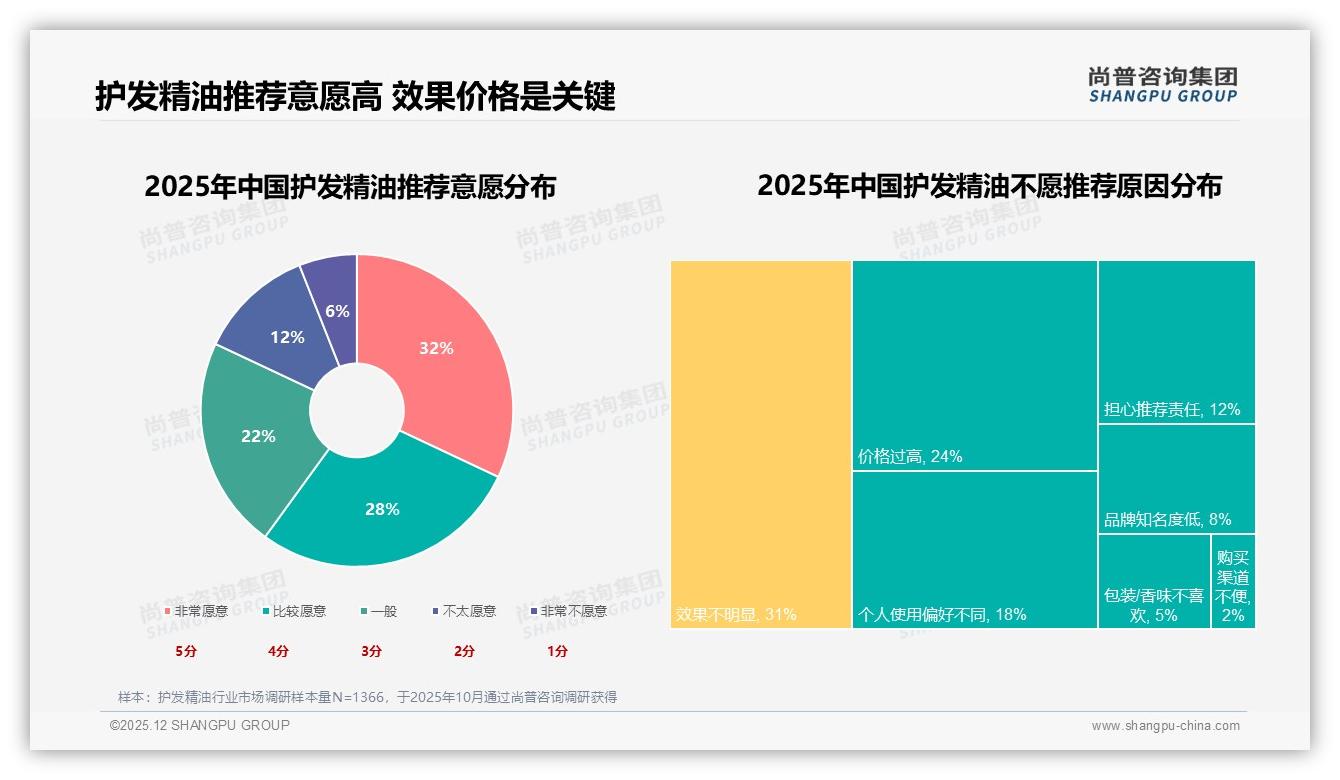 修复型护发精油需求27%领跑，功效牌怎么打——尚普咨询集团白皮书指出-2025年12月-护发精油-38