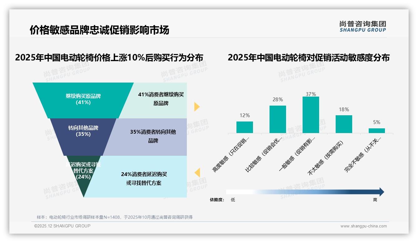 67%用户愿推荐电动轮椅，31%差评因体验不佳——尚普咨询集团趋势雷达报告-2025年12月-电动轮椅-38