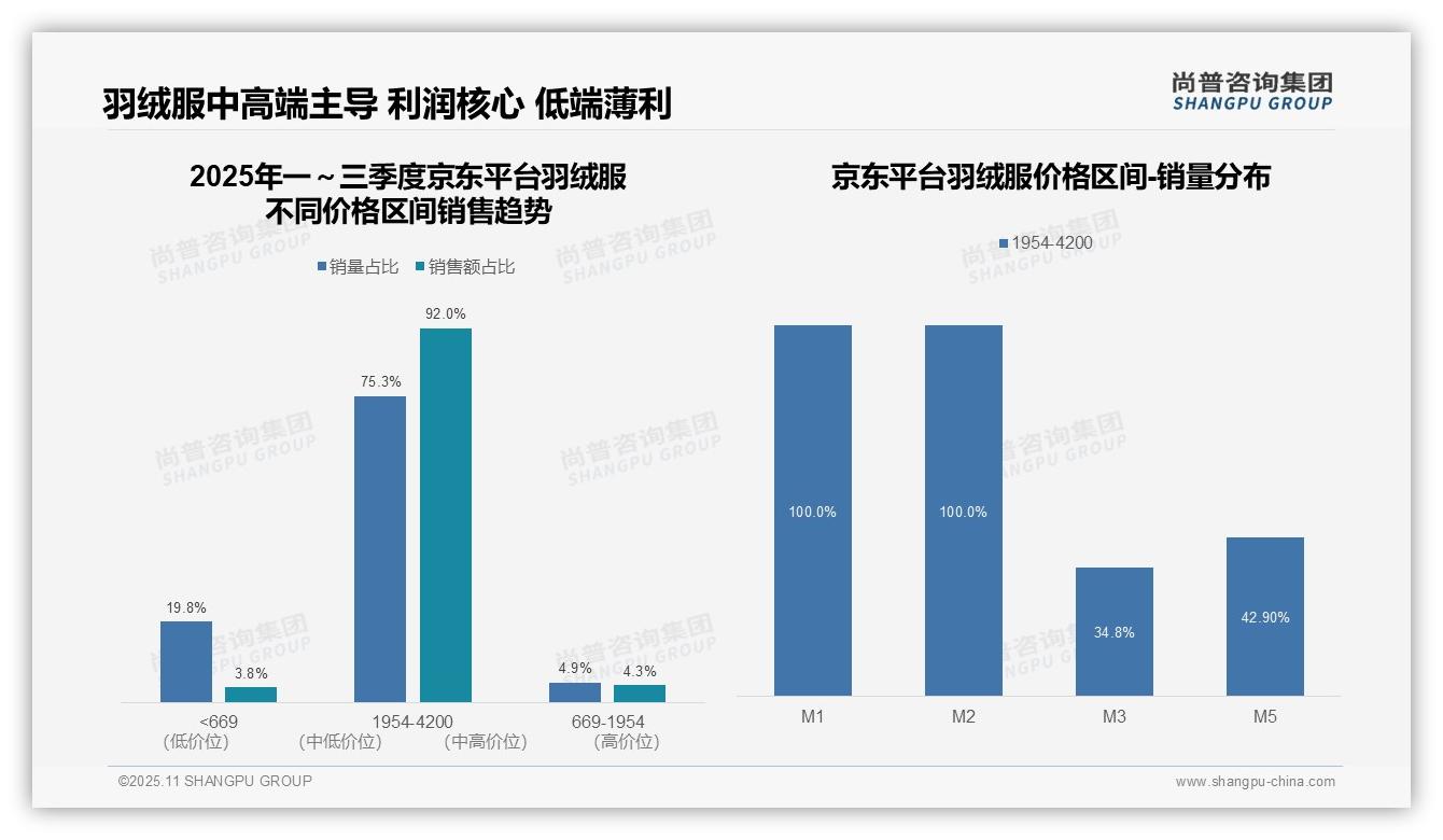 权威印证：尚普咨询集团调研报告确认京东羽绒服中高端占比96.3%-2025年11月-羽绒服-38