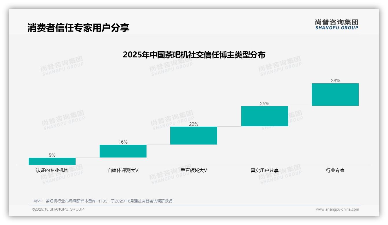 28%茶吧机消费者最信赖行业专家——尚普咨询集团研究报告关键发现-2025年10月-茶吧机-38