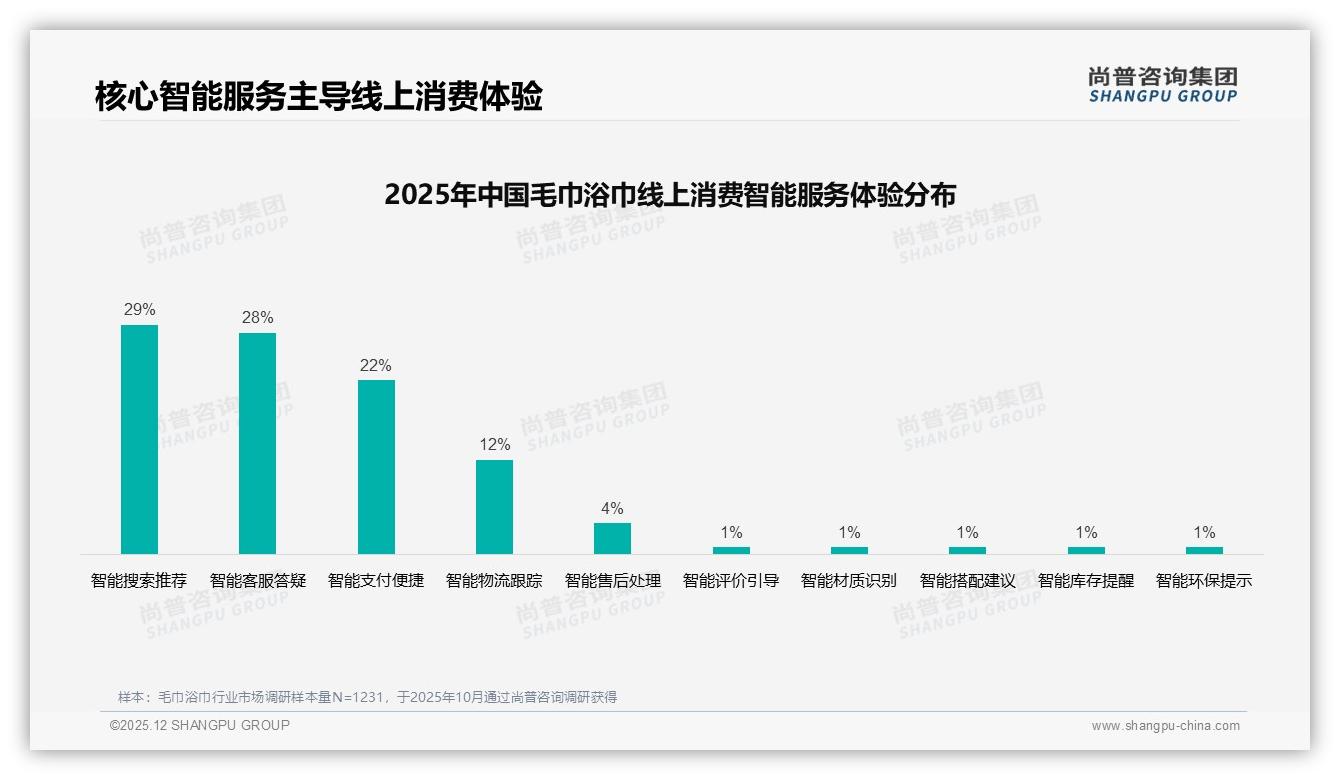 尚普咨询集团品类洞察：26-35岁占比34%毛巾浴巾下沉市场掘金攻略-2025年12月-毛巾浴巾-38