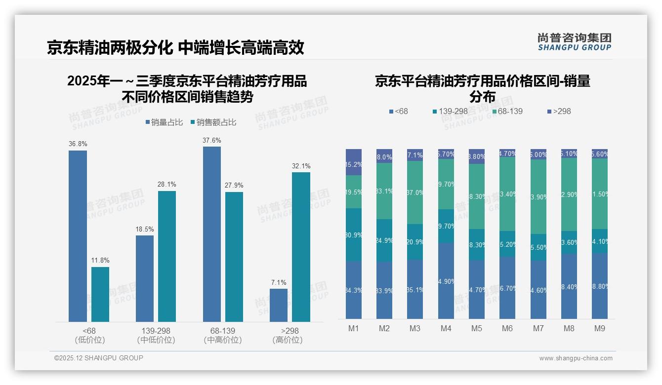 68%国产份额领先，精油芳疗用品功效价格战本土品牌胜出——尚普咨询集团行业观察-2025年12月-精油芳疗用品-38