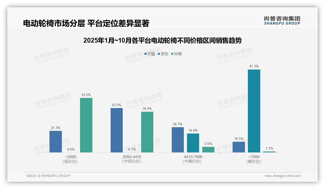 41%消费者愿为电动轮椅涨价10%留品牌，忠诚与价格敏感并存——尚普咨询集团权威发布-2025年12月-电动轮椅-38