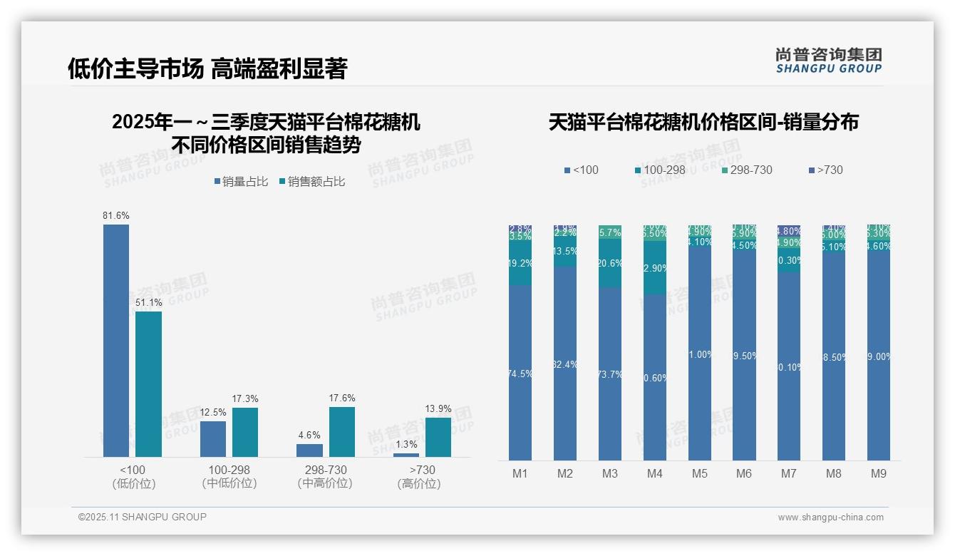 尚普咨询集团报告解读：为何说抖音棉花糖机低价销量占比97.6%-2025年11月-棉花糖机-38