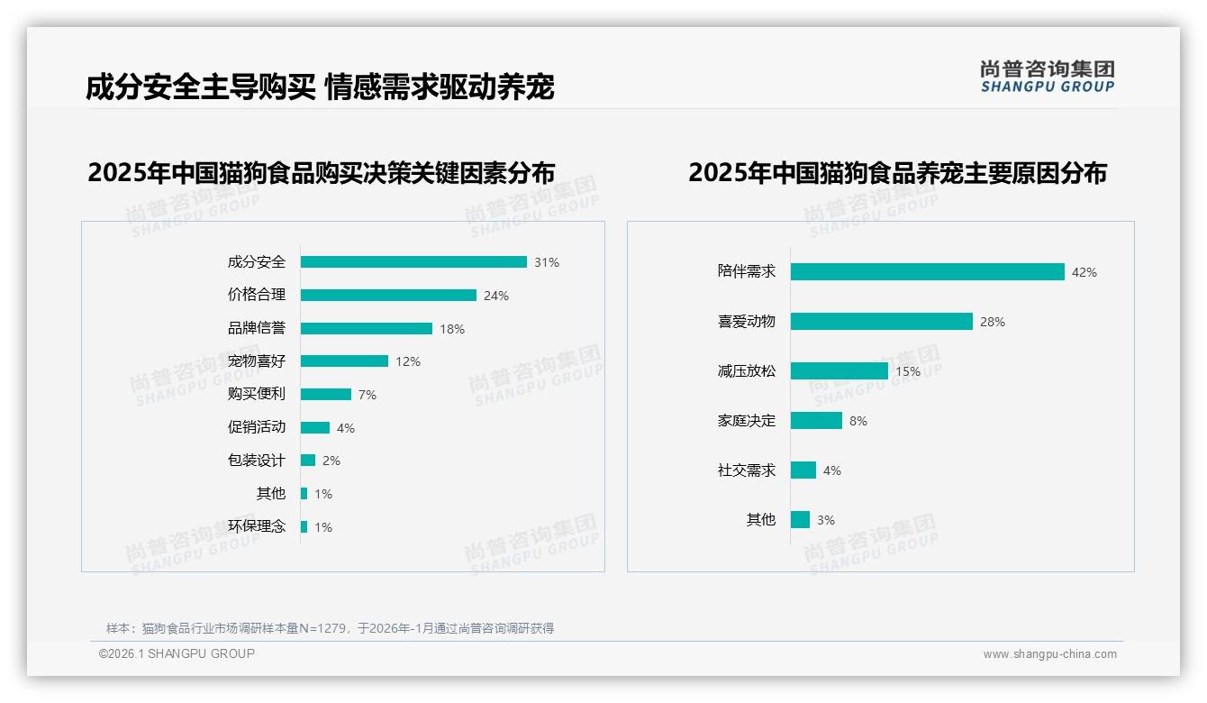 尚普咨询集团权威发布：26至35岁消费者占37%猫狗食品中端干粮成黄金赛道-2026年1月-猫狗食品-38