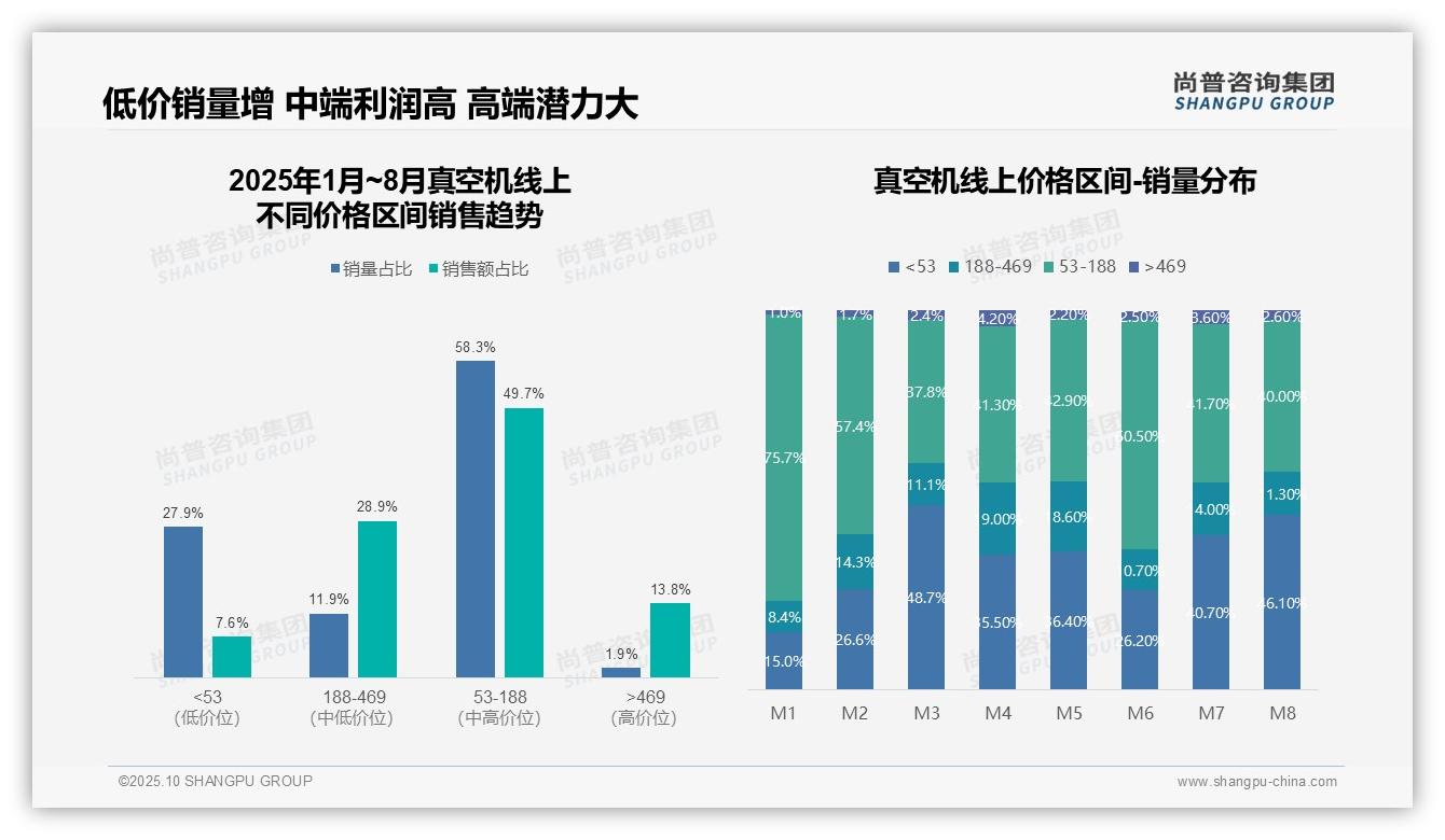 46.1%销量来自低价区间，_尚普咨询集团报告给出权威数据-2025年10月-真空机-38