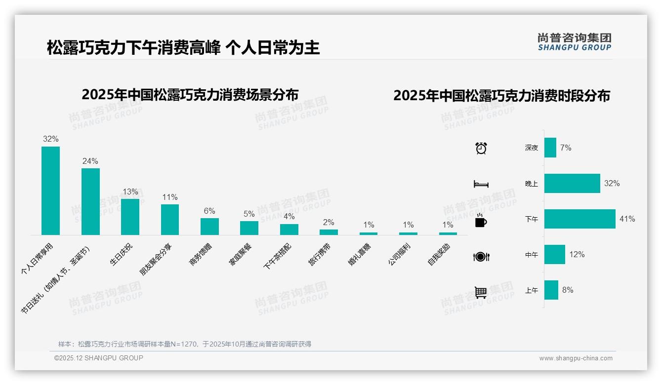 中盒150g占34%规格最吃香，松露巧克力分享装驱动复购——尚普咨询集团品类洞察-2025年12月-松露巧克力-38