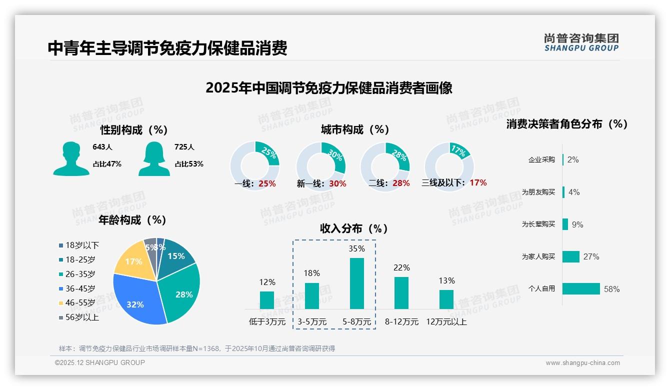 尚普咨询集团权威发布：36到45岁人群占32%调节免疫力保健品消费，中青年成主力-2025年12月-调节免疫力保健品-38