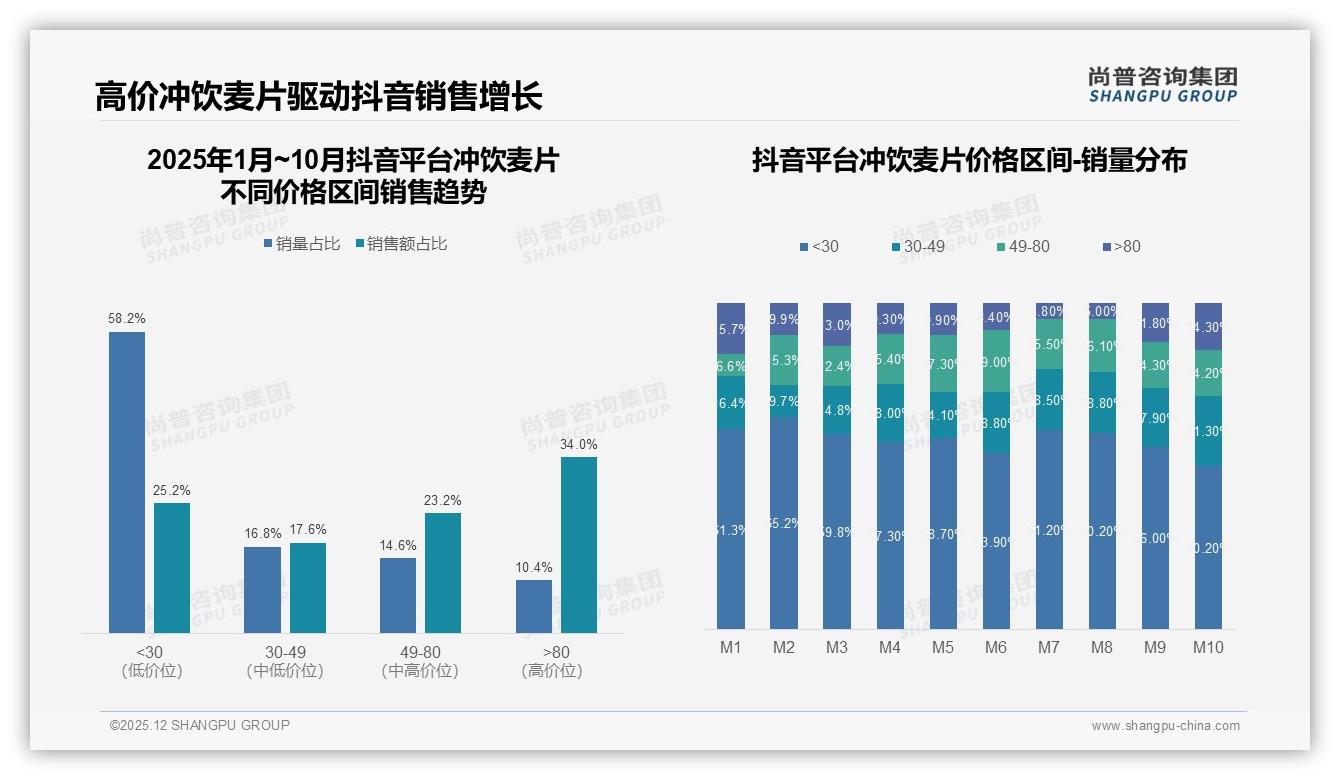 15到25元价格带占42%冲饮麦片成交，品牌锚定中价位段防利润流失——尚普咨询集团数据洞察-2025年12月-冲饮麦片-38