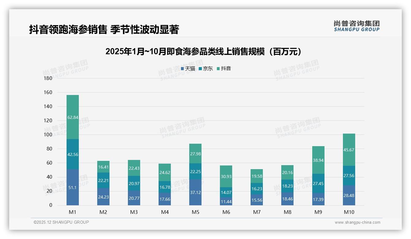 70%秋冬旺季即食海参真空袋装占31%尚普咨询集团即食海参品类年报：主标题-2025年12月-即食海参-38