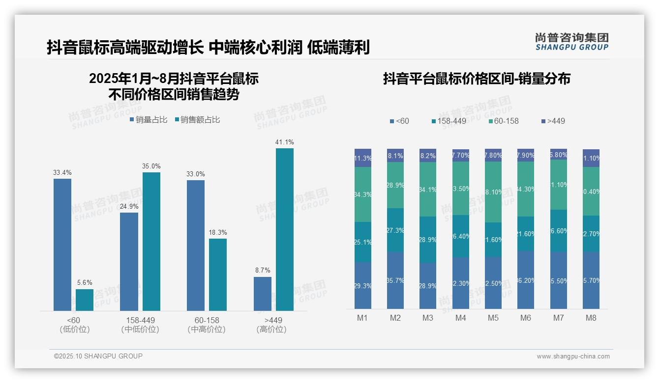 京东鼠标高端销售额占比47.5%,该趋势获尚普咨询集团报告支持-2025年10月-鼠标-38