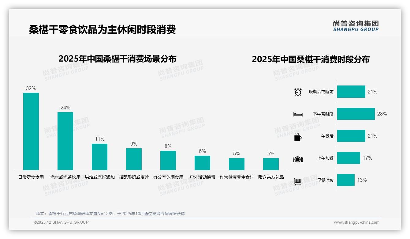 价格上涨10%后47%消费者仍忠诚桑椹干，尚普咨询集团研报速览：品牌需防38%减量流失-2025年12月-桑椹干-38