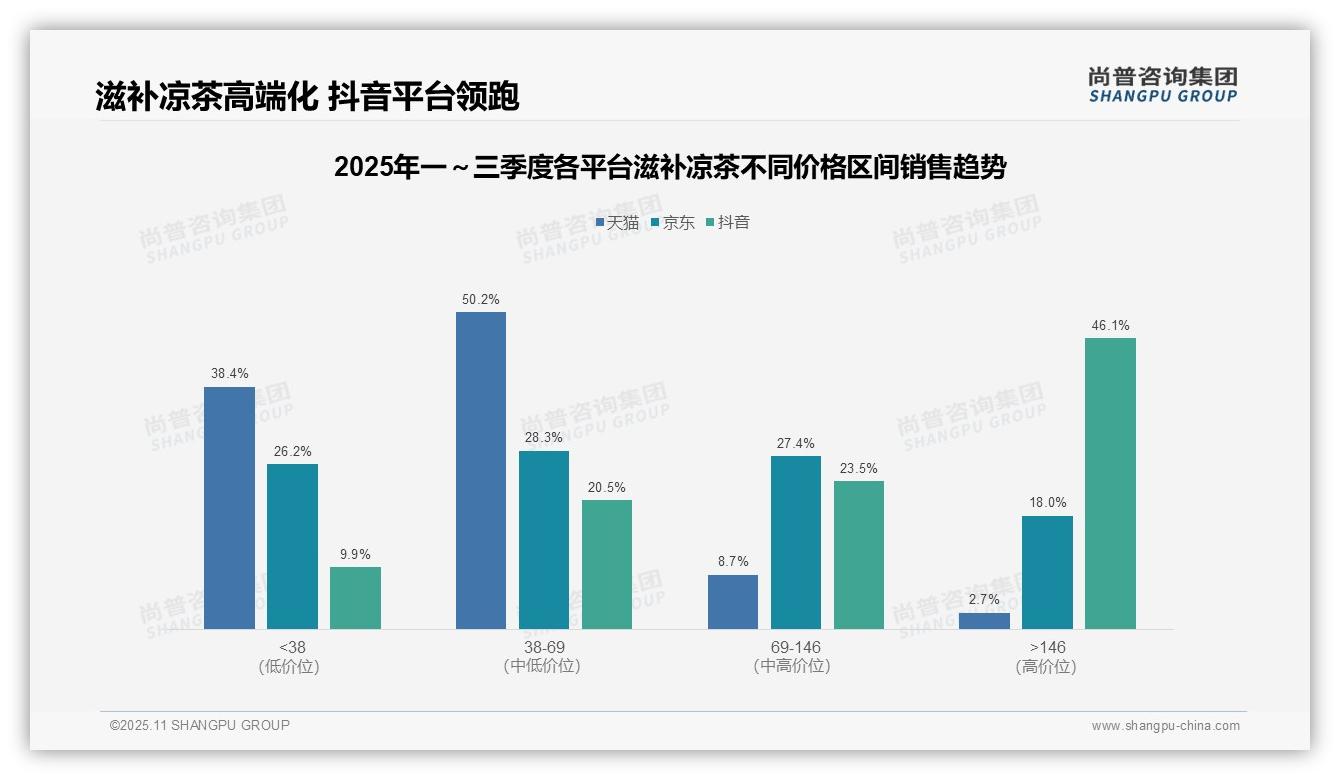 抖音滋补凉茶高端产品销售额占比46.1%,尚普咨询集团年度报告精华-2025年11月-滋补凉茶-38