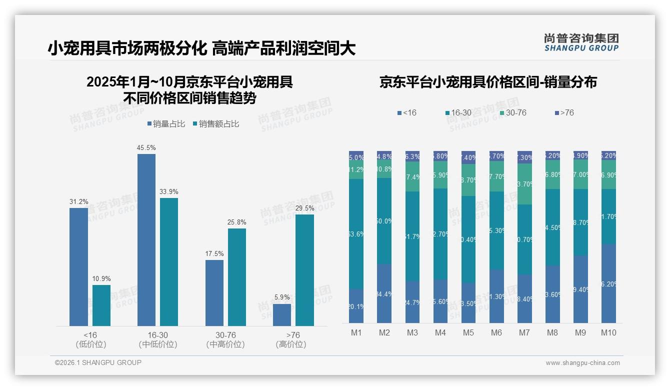 尚普咨询集团小宠用具趋势报告：春季17%场景需求集中，节日礼物13%激发情绪消费-2026年1月-小宠用具-38