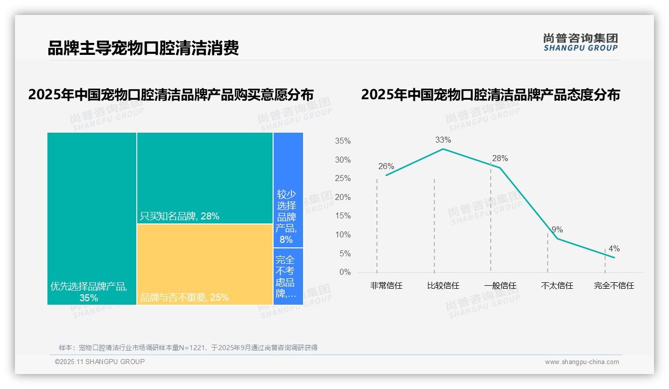 63%消费者优先选择品牌——尚普咨询集团报告深度解析-2025年11月-宠物口腔清洁-38