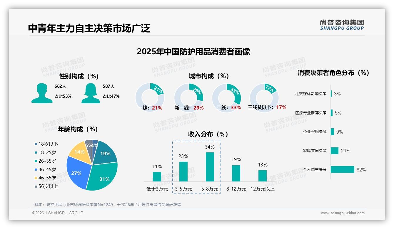 尚普咨询集团权威发布：26到35岁占比31%撑起防护用品半边天-2026年1月-防护用品-38