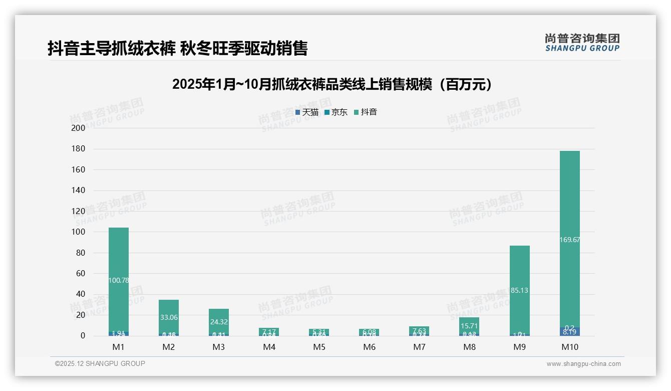 尚普咨询集团权威发布：26至35岁38%中青年主导抓绒衣裤百亿刚需市场-2025年12月-抓绒衣裤-38