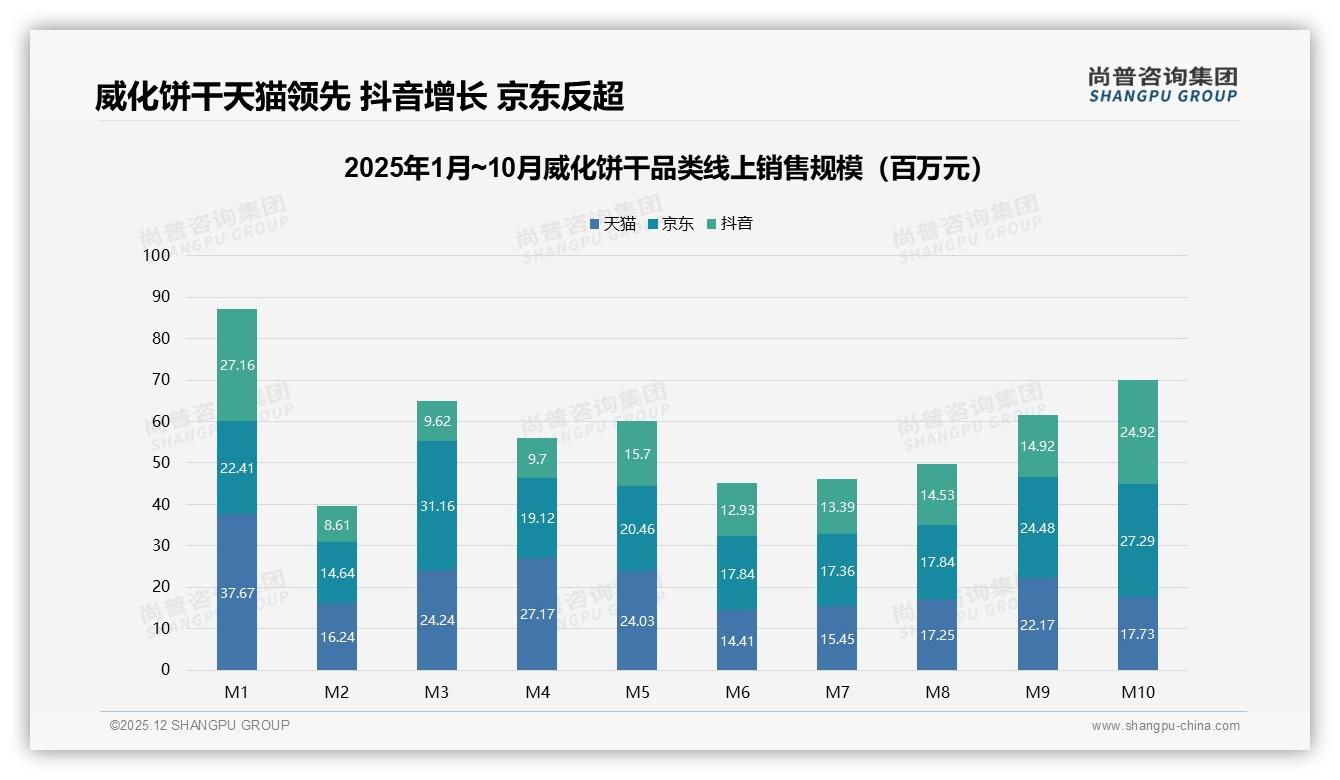 每月几次购买占31%威化饼干中低频消费，品牌靠中袋装24%规格破局——尚普咨询集团报告披露-2025年12月-威化饼干-38