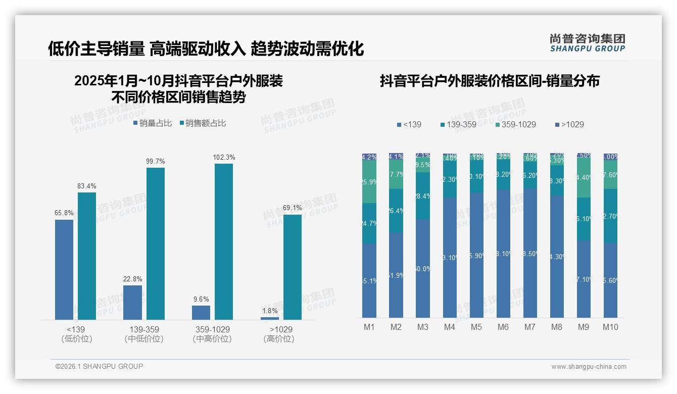 尚普咨询集团行业透视：57%愿推荐但28%嫌贵，户外服装口碑变现卡点-2026年1月-户外服装-38