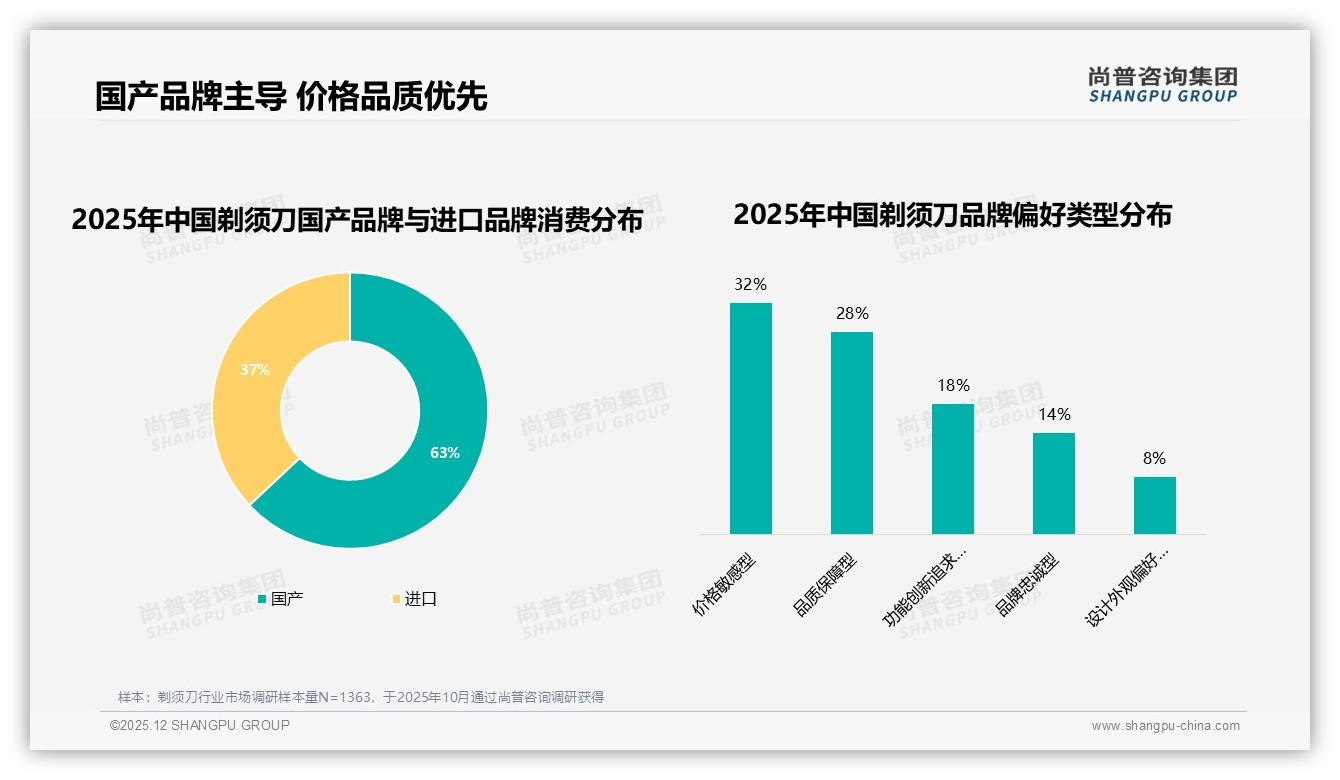尚普咨询集团品类洞察：国产剃须刀占63%份额，32%价格敏感人群推高性价比需求-2025年12月-剃须刀-38