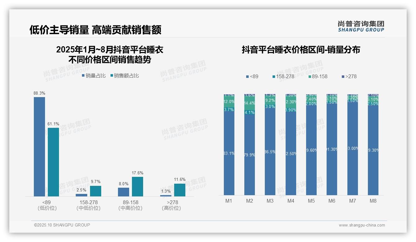 行业风向：尚普咨询集团报告提出抖音低价睡衣占比61.1%-2025年10月-睡衣-38