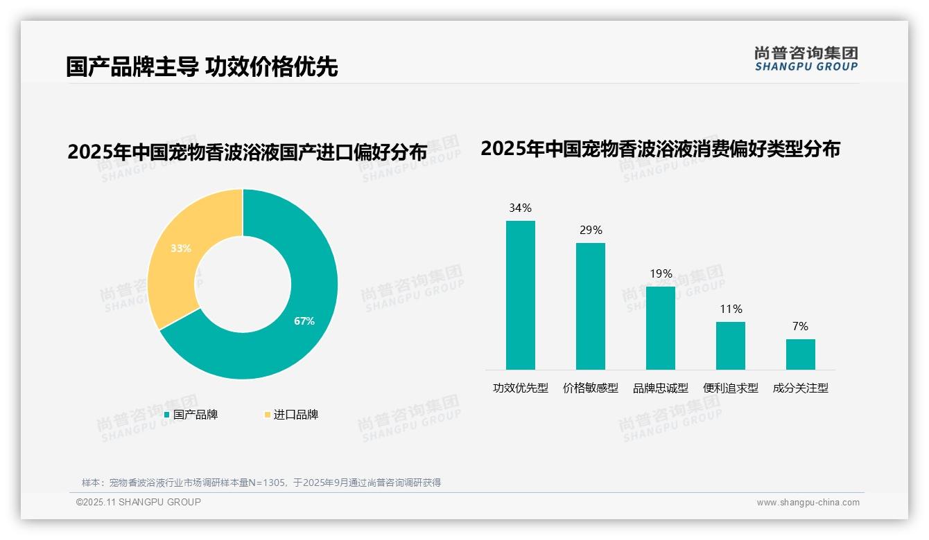 67%消费者偏好国产品牌宠物香波浴液，_尚普咨询集团报告给出权威数据-2025年11月-宠物香波浴液-38