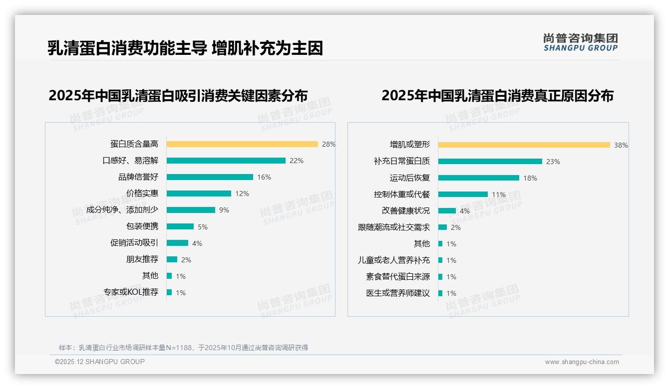 80%运动营养场景集中健身前后与代餐，乳清蛋白早餐化趋势明显——尚普咨询集团消费研究-2025年12月-乳清蛋白-38