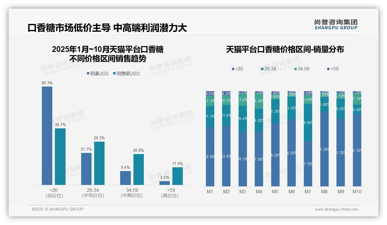 口香糖促销38%依赖度中性，涨价10%后61%仍购买，品牌利润杠杆如何撬动——尚普咨询集团深度调研-2025年12月-口香糖-38
