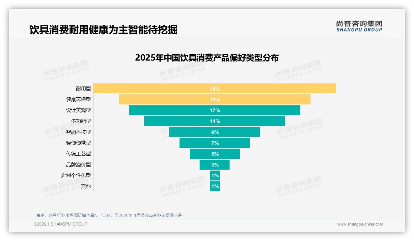 尚普咨询集团饮具品类年报：38%销售额来自90-199元中高端饮具，盈利效率倒挂明显-2026年1月-饮具-38
