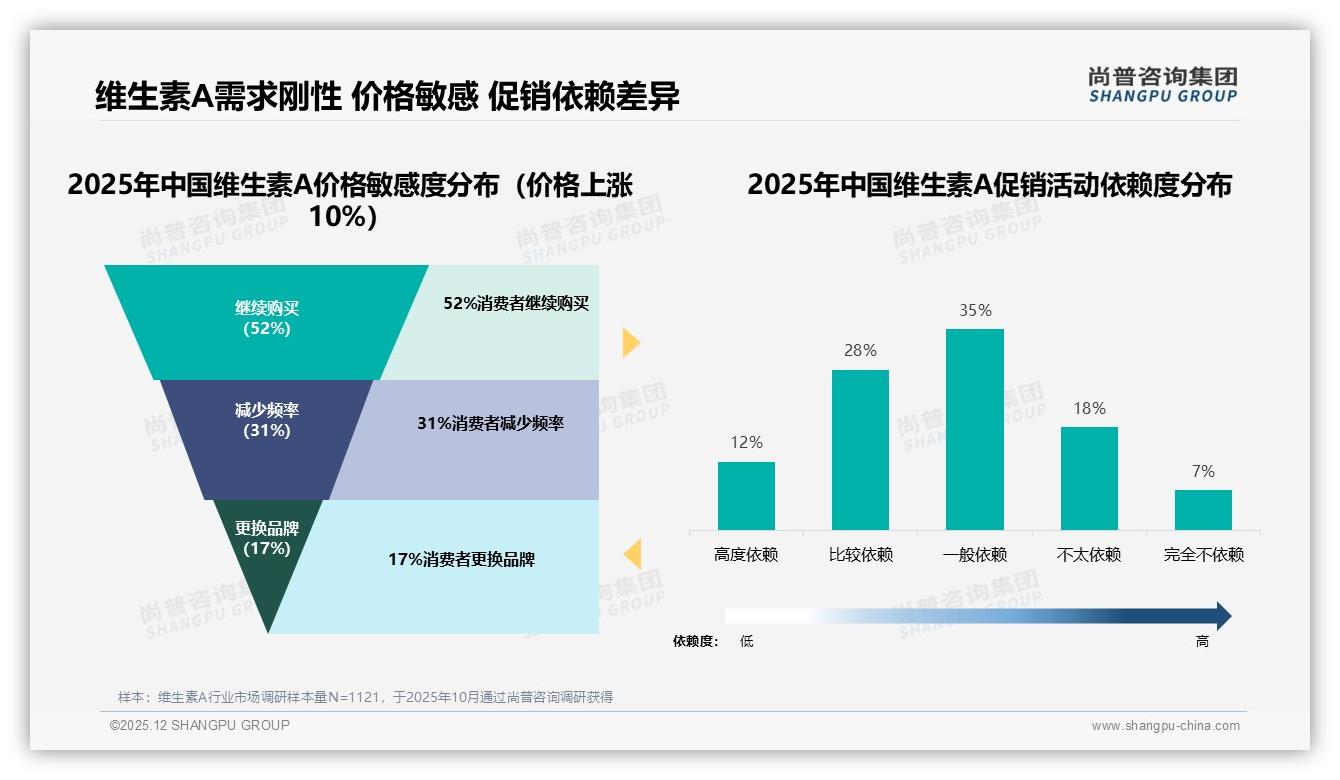 尚普咨询集团数据洞察：30-80元中端价格62%接受度成就爆款维生素A-2025年12月-维生素A-38